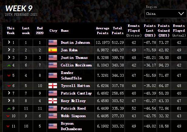 2025世俱杯-高尔夫世界排名：伍兹下降三位 小科达杀入女子前3
